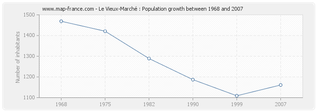 Population Le Vieux-Marché